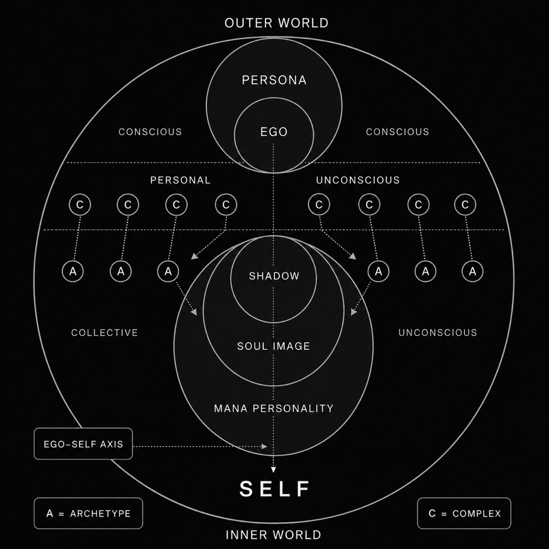 Structural model of the Ego-Self axis